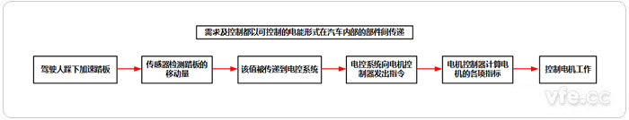 电动汽车调速节造流程图 电动汽车调速节造流程图