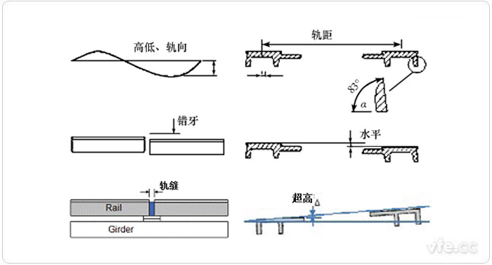 F轨几何参数的重要检测项目 F轨几何参数的重要检测项目
