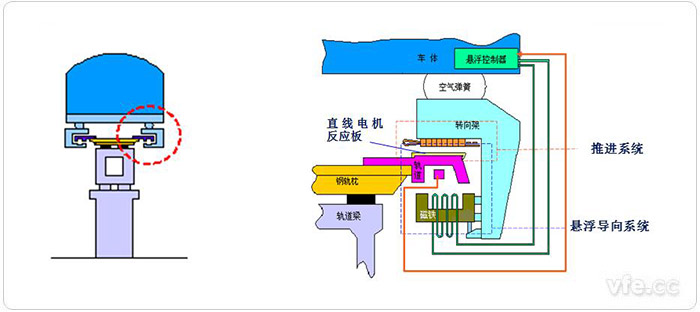 中低速磁浮车辆与轨路的互有关系及走行部部门细节组成 中低速磁浮车辆与轨路的互有关系及走行部部门细节组成