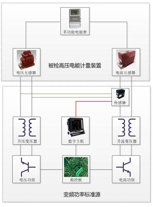 高压电能计量装置整体校准和计量检定道理框图