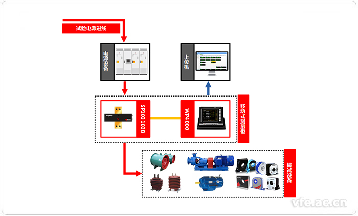 移动式变频检测系统利用拓扑图 移动式变频检测系统利用拓扑图