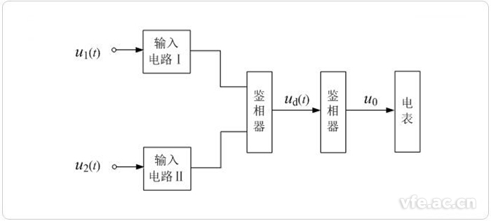 数字相位计框图 数字相位计框图