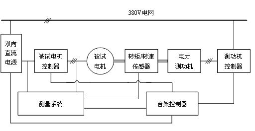 电力测功机测试平台组成 电力测功机测试平台组成
