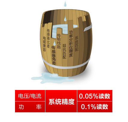 WP4000变频功率分析仪唯一
标称系统精度的功率分析仪